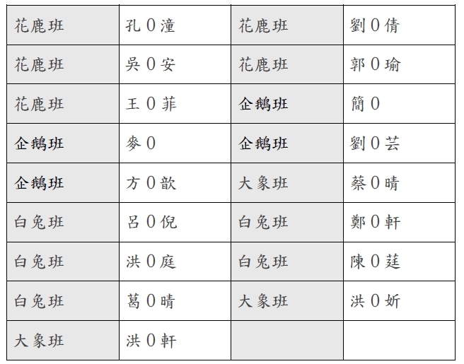 115學年度第1學期舞蹈社團錄取名單