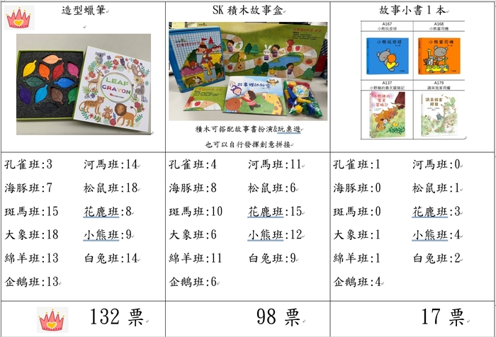 票選結果~葉子造型蠟筆(我們最喜歡畫畫了!)